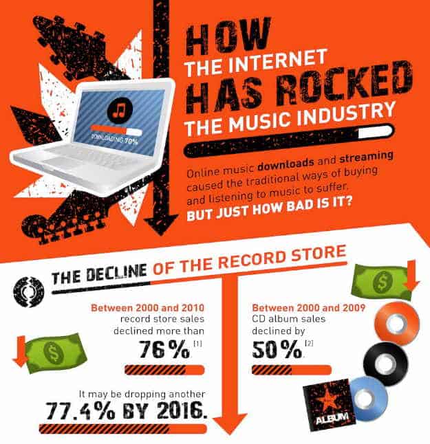 Infographics - How the Internet has Rocked the Music Industry