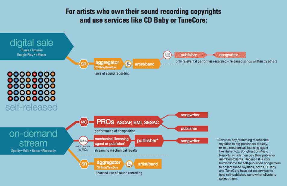 Infographics - Money flow in the music industry